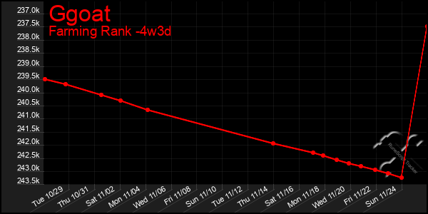 Last 31 Days Graph of Ggoat