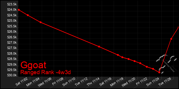 Last 31 Days Graph of Ggoat