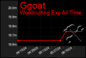 Total Graph of Ggoat