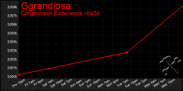 Last 31 Days Graph of Ggrandiosa