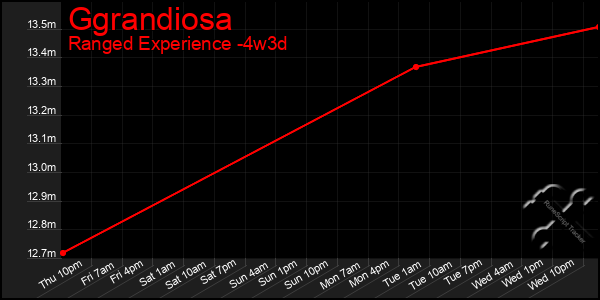 Last 31 Days Graph of Ggrandiosa