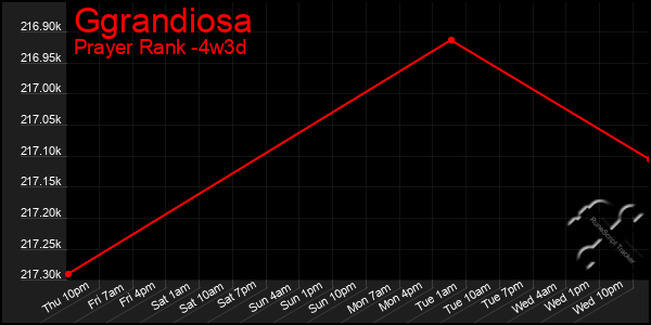 Last 31 Days Graph of Ggrandiosa