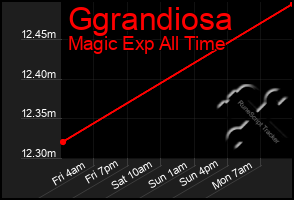 Total Graph of Ggrandiosa