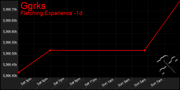 Last 24 Hours Graph of Ggrks