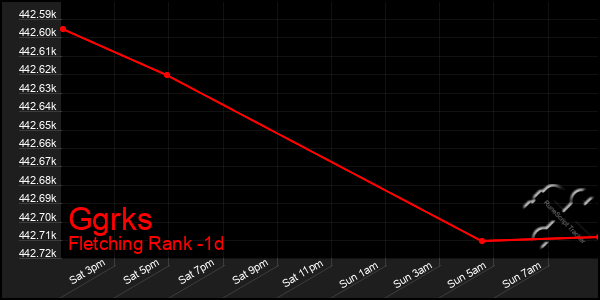 Last 24 Hours Graph of Ggrks