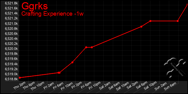 Last 7 Days Graph of Ggrks