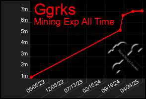 Total Graph of Ggrks