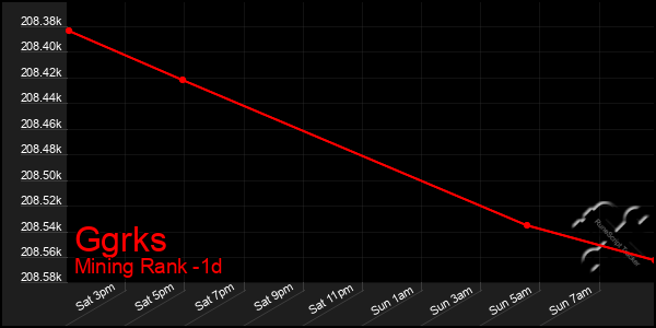 Last 24 Hours Graph of Ggrks