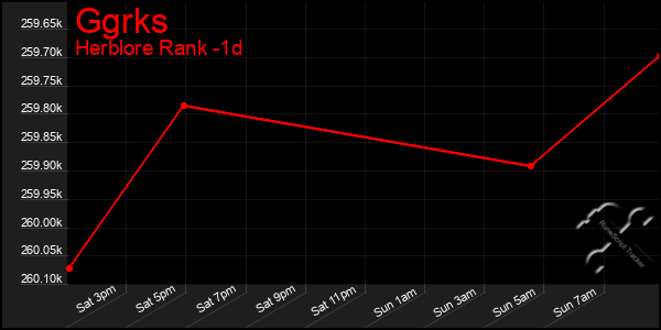 Last 24 Hours Graph of Ggrks