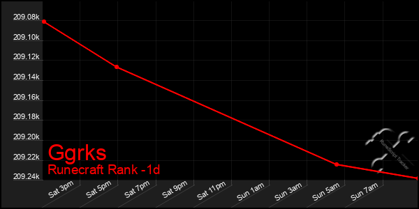 Last 24 Hours Graph of Ggrks