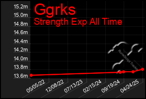 Total Graph of Ggrks