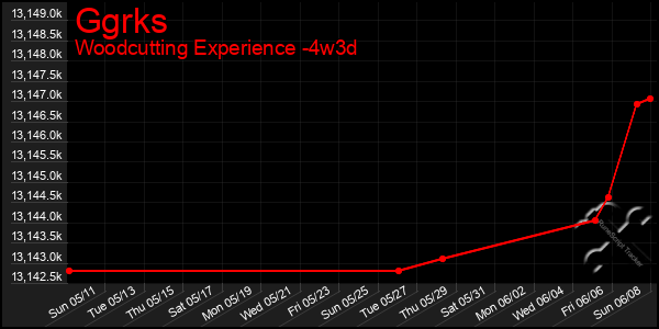 Last 31 Days Graph of Ggrks