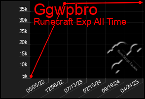 Total Graph of Ggwpbro