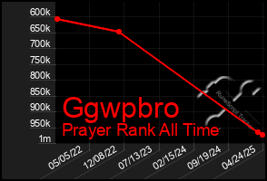 Total Graph of Ggwpbro