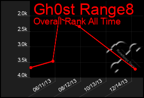 Total Graph of Gh0st Range8