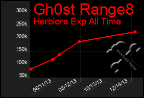 Total Graph of Gh0st Range8