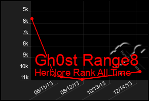 Total Graph of Gh0st Range8
