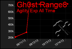 Total Graph of Gh0st Range8