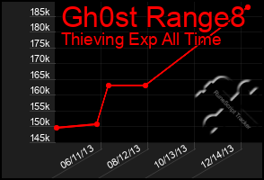 Total Graph of Gh0st Range8