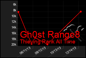 Total Graph of Gh0st Range8