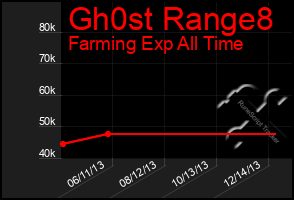 Total Graph of Gh0st Range8