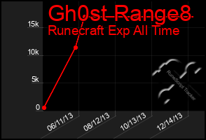 Total Graph of Gh0st Range8