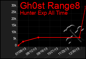 Total Graph of Gh0st Range8