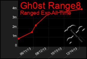 Total Graph of Gh0st Range8
