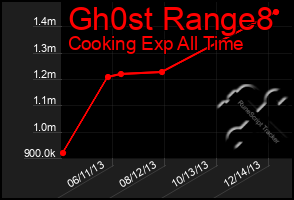 Total Graph of Gh0st Range8