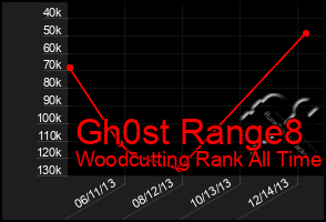 Total Graph of Gh0st Range8