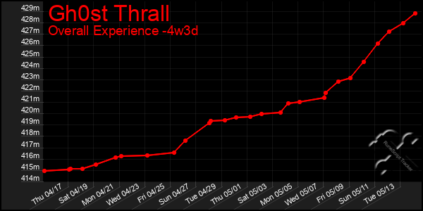 Last 31 Days Graph of Gh0st Thrall