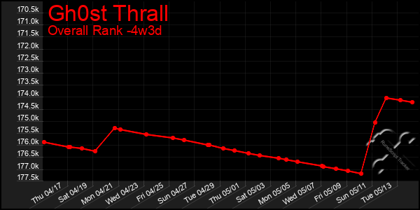 Last 31 Days Graph of Gh0st Thrall