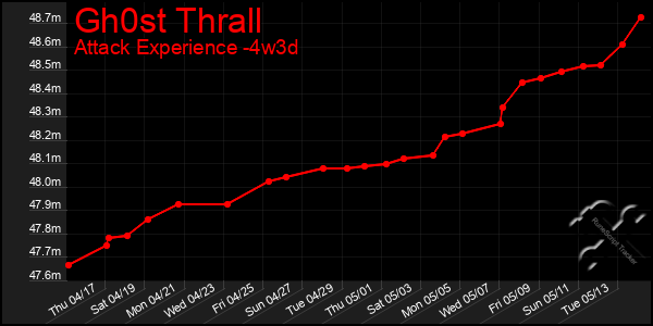 Last 31 Days Graph of Gh0st Thrall