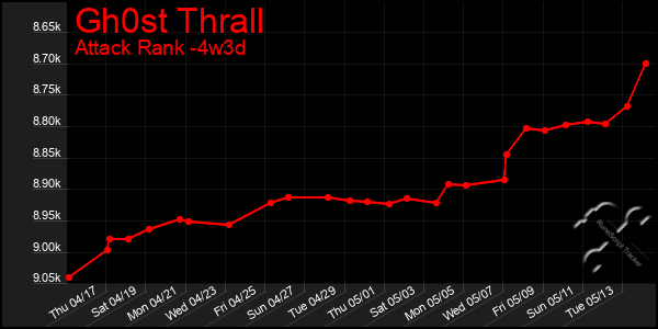 Last 31 Days Graph of Gh0st Thrall