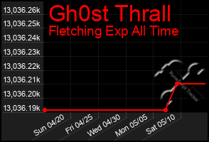 Total Graph of Gh0st Thrall