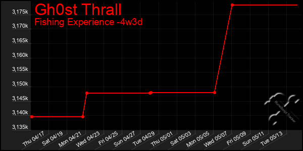Last 31 Days Graph of Gh0st Thrall