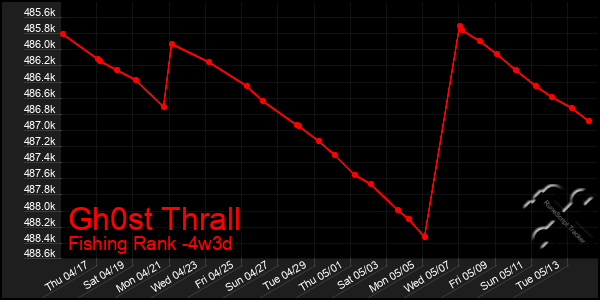 Last 31 Days Graph of Gh0st Thrall