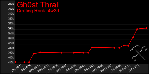 Last 31 Days Graph of Gh0st Thrall