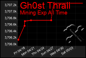 Total Graph of Gh0st Thrall