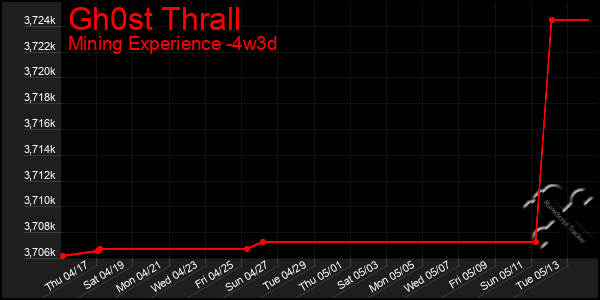 Last 31 Days Graph of Gh0st Thrall