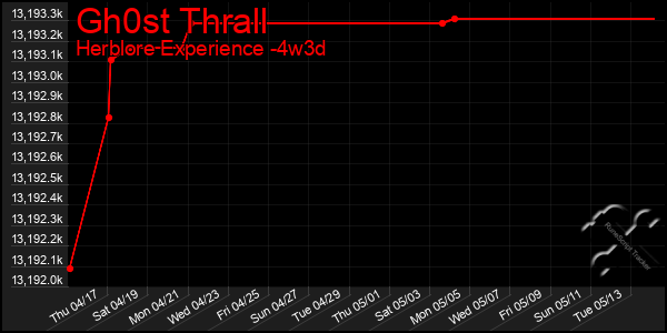 Last 31 Days Graph of Gh0st Thrall