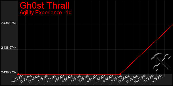 Last 24 Hours Graph of Gh0st Thrall