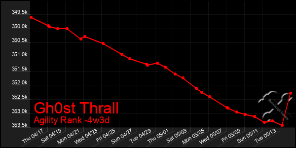 Last 31 Days Graph of Gh0st Thrall