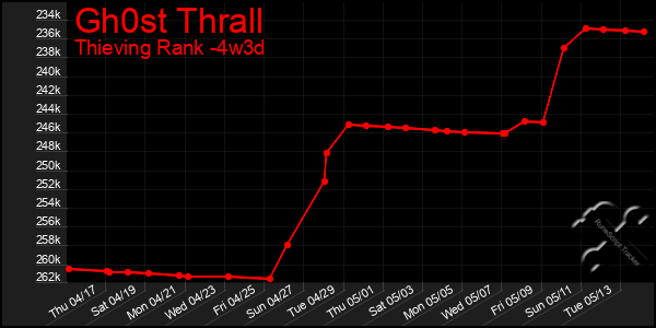 Last 31 Days Graph of Gh0st Thrall