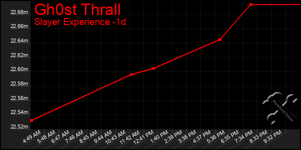 Last 24 Hours Graph of Gh0st Thrall