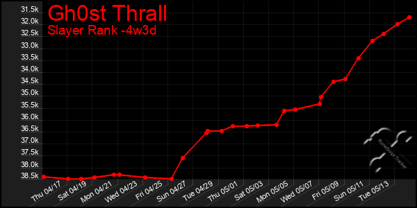 Last 31 Days Graph of Gh0st Thrall