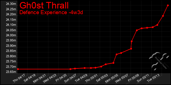 Last 31 Days Graph of Gh0st Thrall