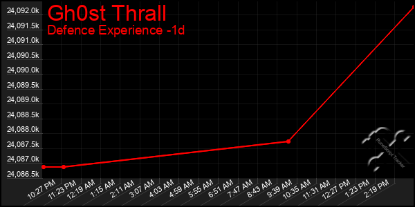 Last 24 Hours Graph of Gh0st Thrall