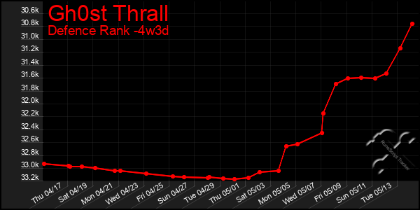 Last 31 Days Graph of Gh0st Thrall
