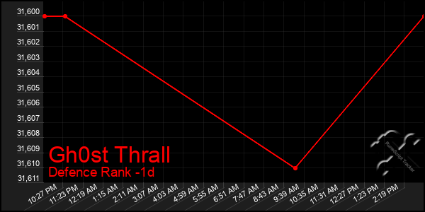 Last 24 Hours Graph of Gh0st Thrall